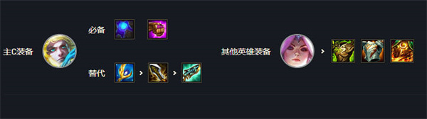 云顶之弈s7最强阵容都有哪些
