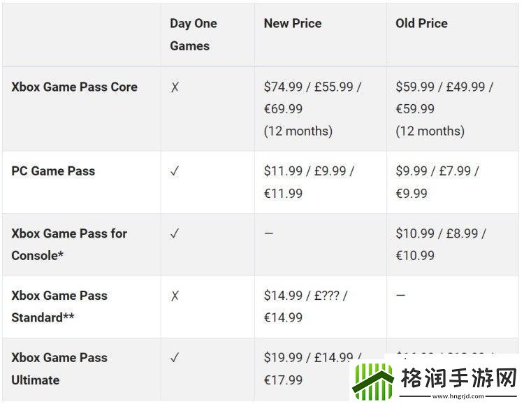 微软宣布将上调Xbox