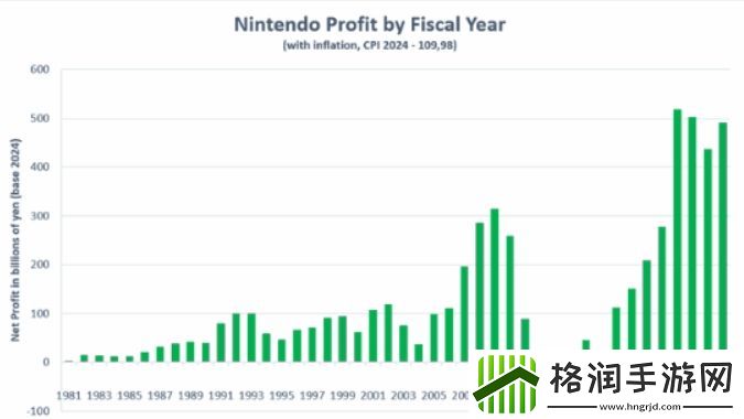 盆满钵满！NS世代7年营收2.5万亿超此前35年营收之和
