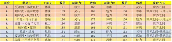 世界之外世界卡强度梯度排行分享