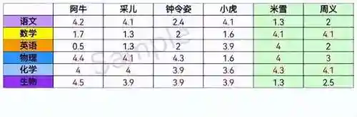 全民学霸理科阵容搭配