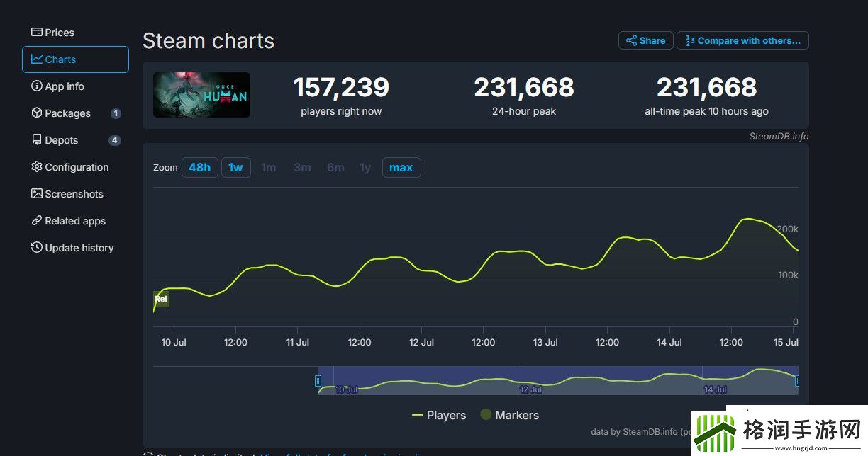 七日世界Steam同时在线峰值超23万