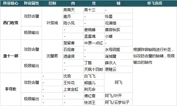 大掌门2阵容搭配技巧