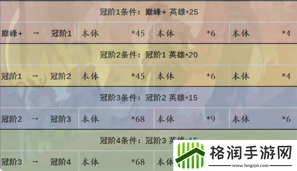 剑与远征启程英雄进阶消耗介绍