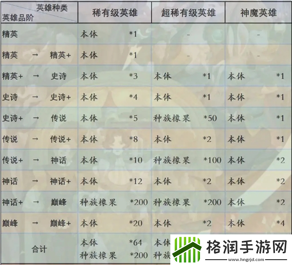 剑与远征启程英雄进阶消耗介绍