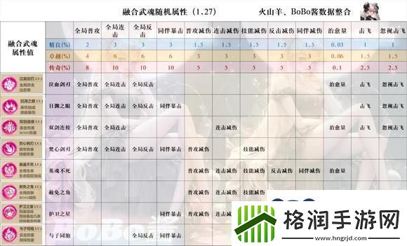 冒险大作战武魂融合随机属性介绍