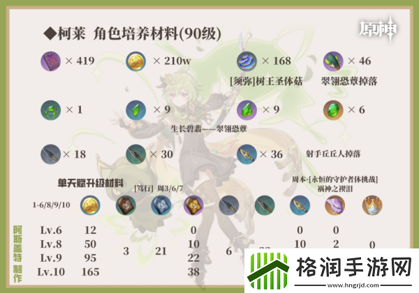 原神柯莱值得培养吗