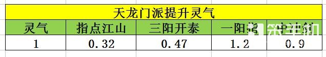 天龙八部手游天龙打脉选择英雄推荐
