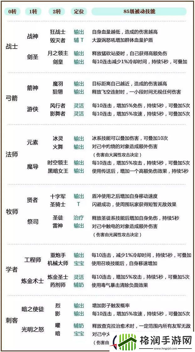 龙之谷手游C叔爆料之全职业新增被动技能
