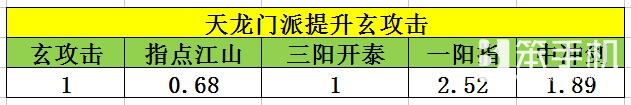 天龙八部手游天龙打脉选择英雄推荐