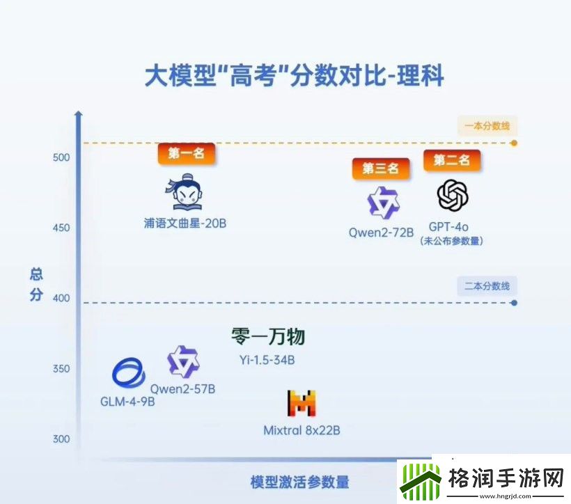 七款AI大模型“高考成绩”