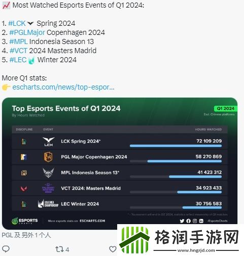 外媒统计24年第一季度观看时长前五赛事