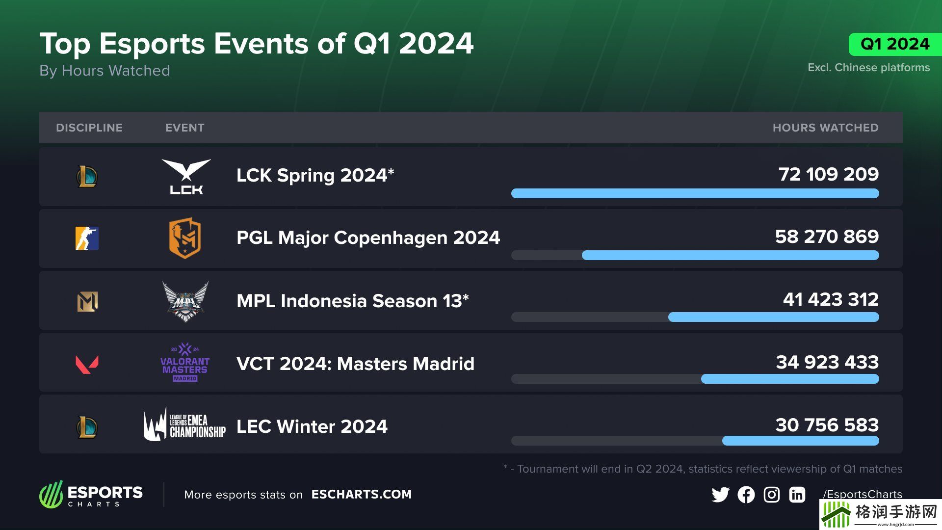 外媒统计24年第一季度观看时长前五赛事