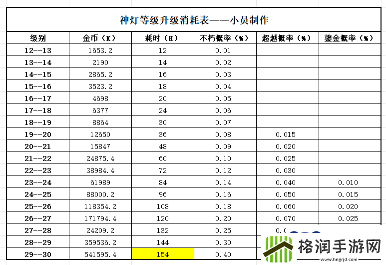 冒险大作战神灯补给30级介绍