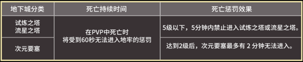 天堂之圣灵地下城怎么玩