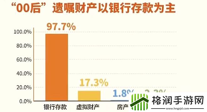 00后也开始立遗嘱了！游戏账号or虚拟财产逐渐被划入遗产行列