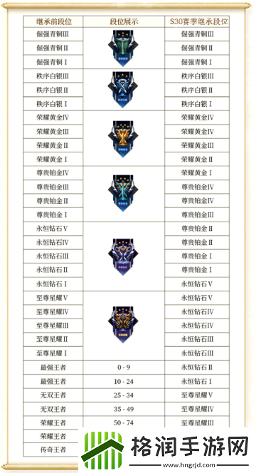 王者荣耀s30赛季段位继承表