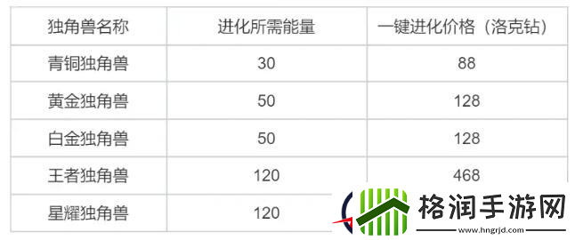 洛克王国独角兽进化攻略