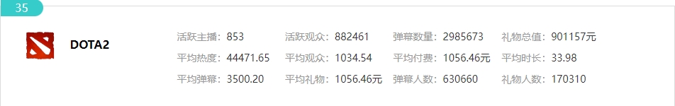 虎牙3月数据
