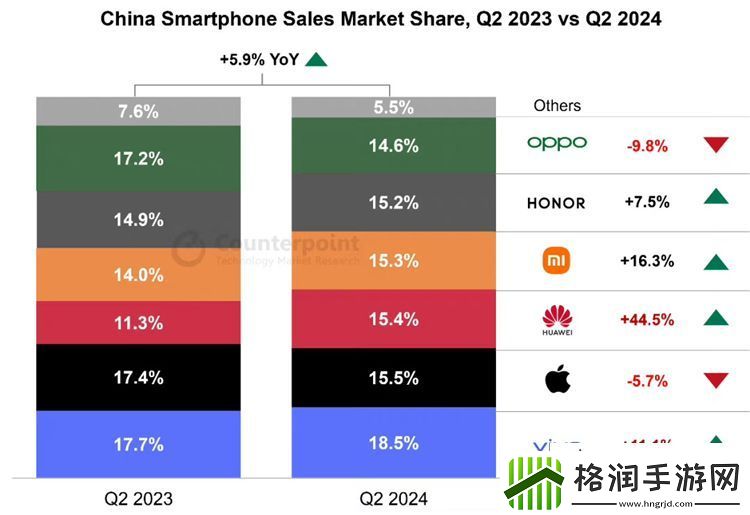 第二季度智能手机市场份额排名公布