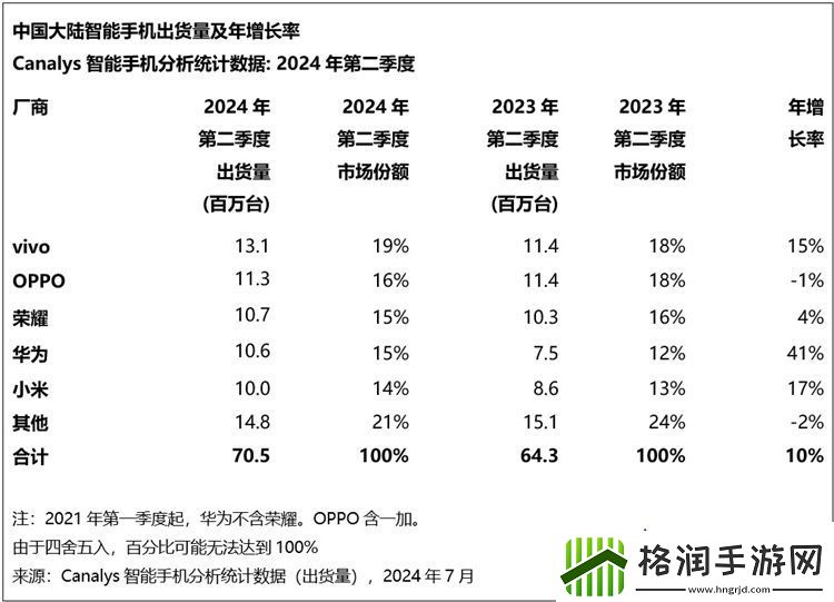 第二季度智能手机市场份额排名公布