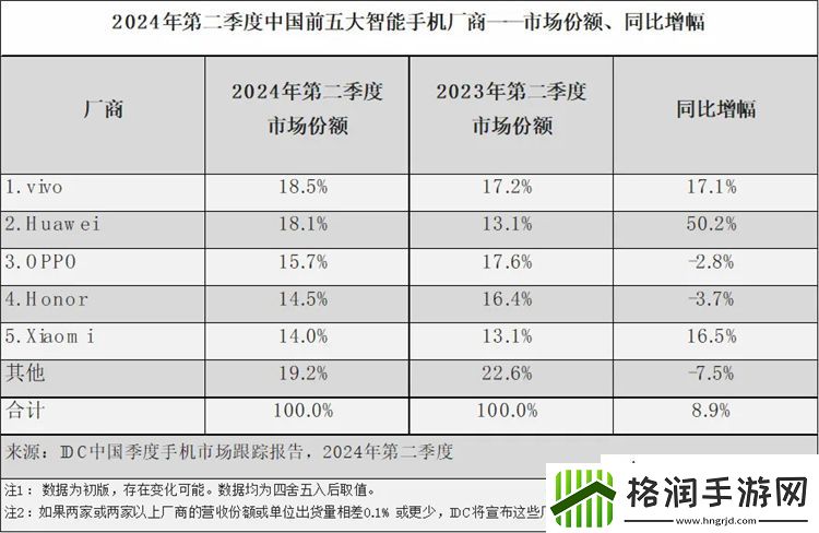 第二季度智能手机市场份额排名公布