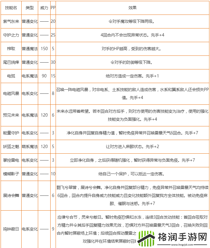 洛克王国青钟翾狐技能怎么搭配