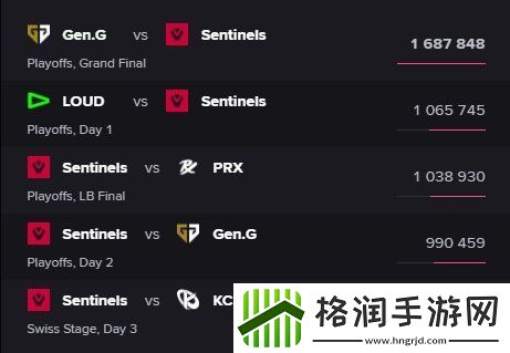 FAZE对阵Spirit的比赛观看人数突破110w创CS2赛事目前最高收视记录