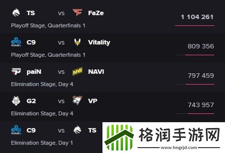 FAZE对阵Spirit的比赛观看人数突破110w创CS2赛事目前最高收视记录