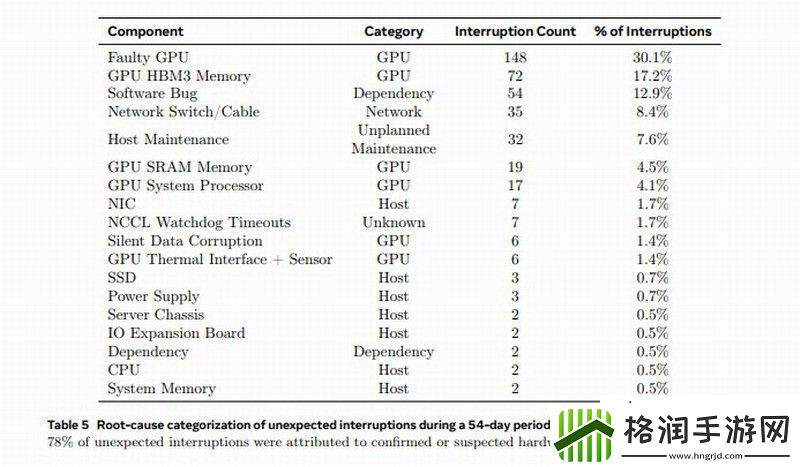 16384块N卡训练4050亿参数大模型