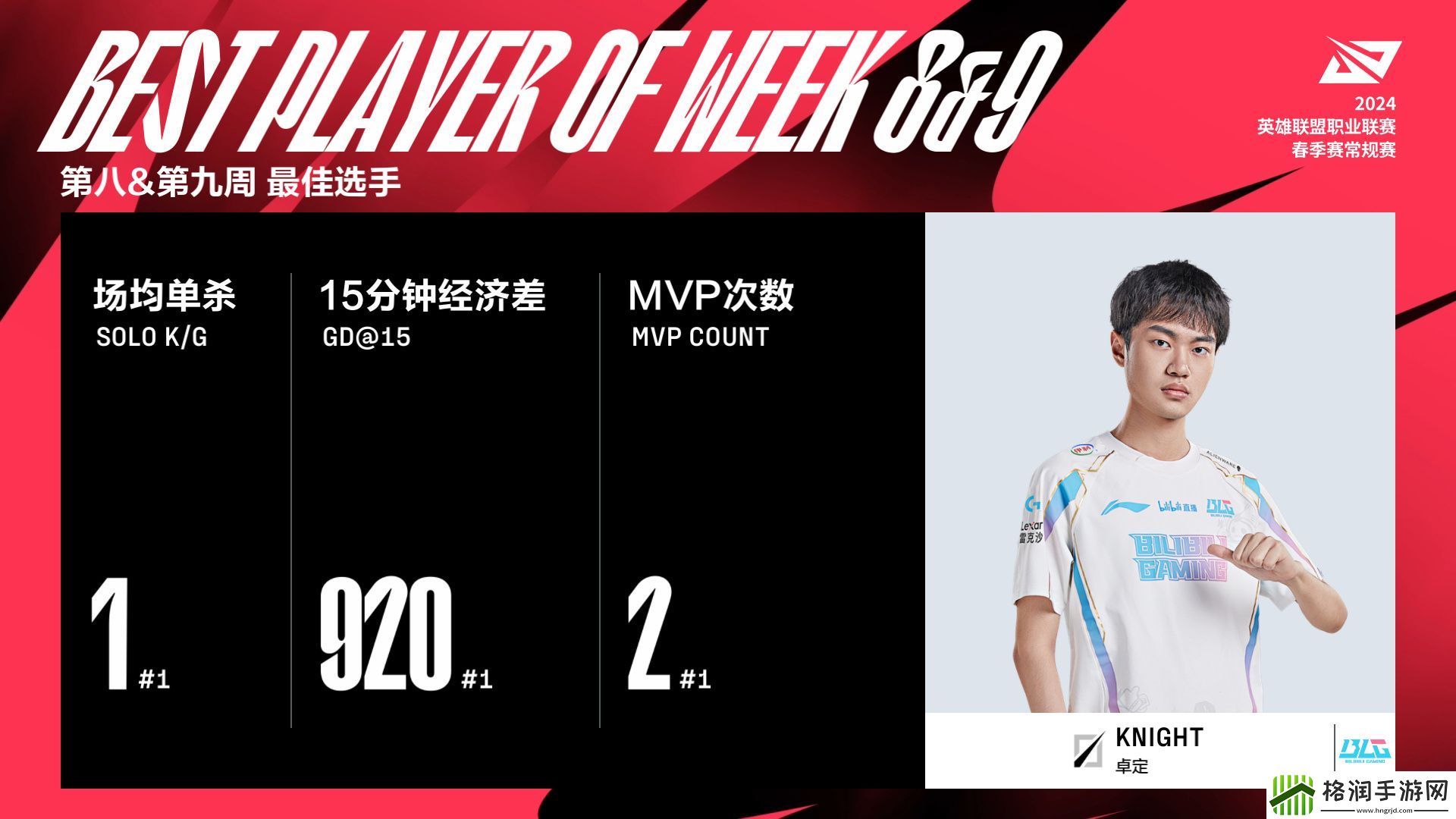 LPL春季赛第八&第九周MVP