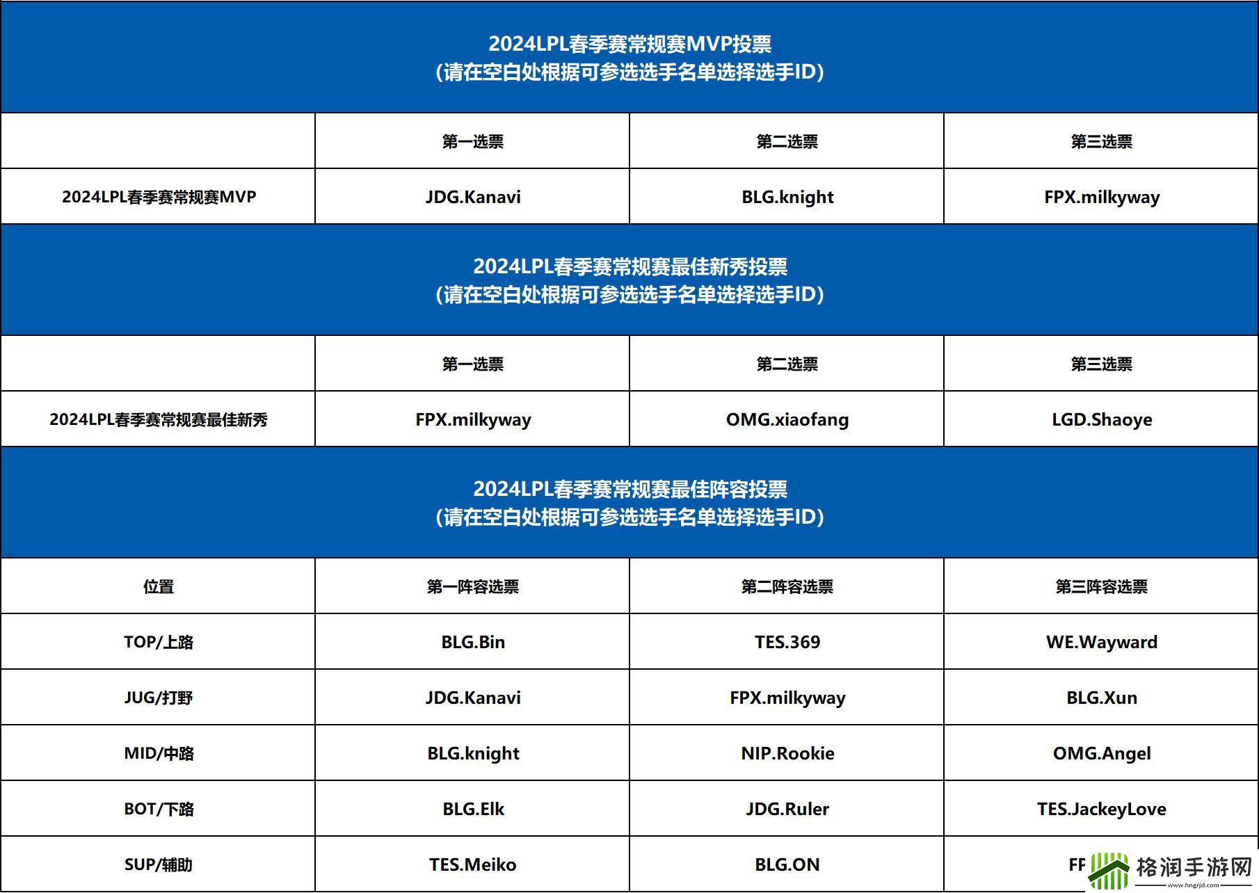 MacT公布常规赛最佳阵容投票