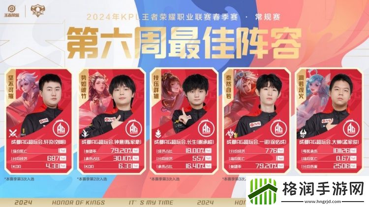 AG全员蝉联周最佳
