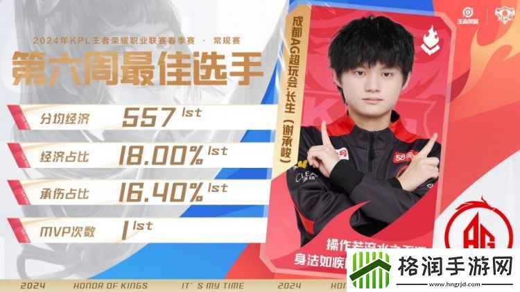 AG全员蝉联周最佳