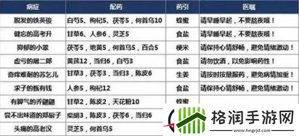 叫我大掌柜药铺疑难杂症药方攻略