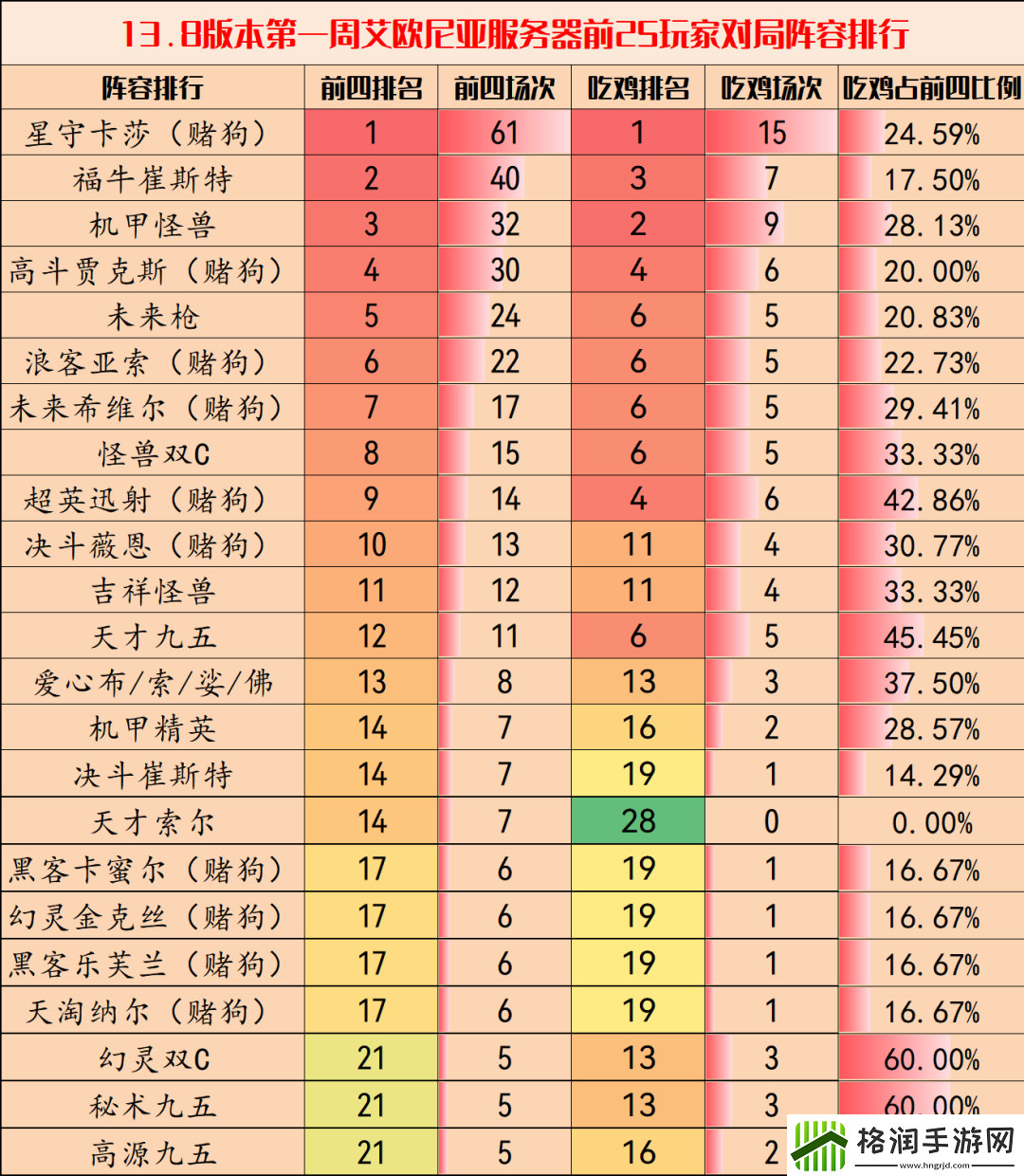 云顶之弈13.8版本强势阵容有哪些