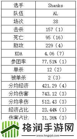 看起来香吃起来臭！Shanks数据十分可观而阵亡次数仅次于Fisher