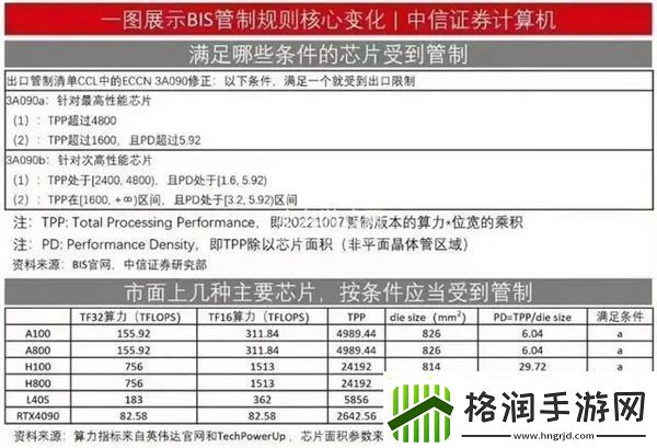 美国最新出口管制！英伟达H100