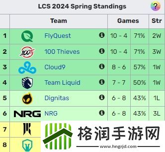 离大谱LCS公布春季赛最佳阵容