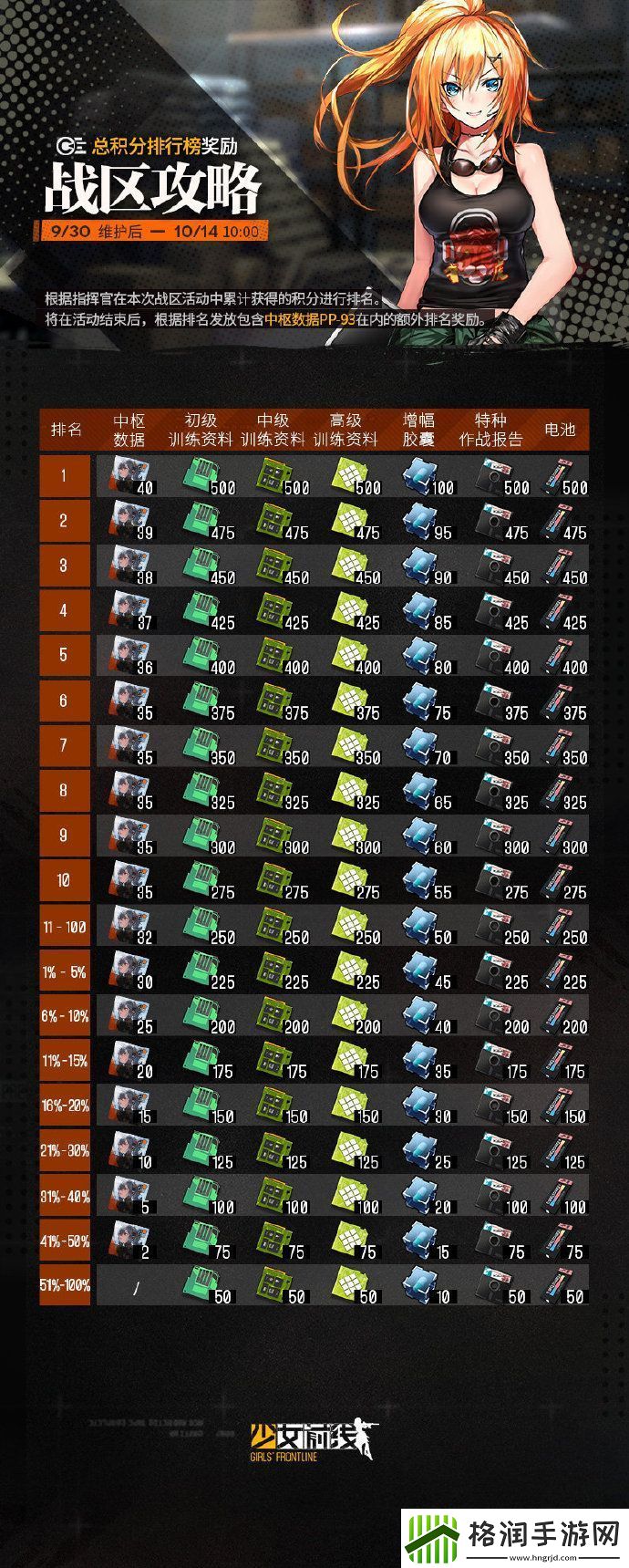 少女前线第7期战区奖励介绍