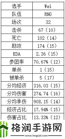 没有xiaohu原形毕露Wei多数据位列打野位倒数