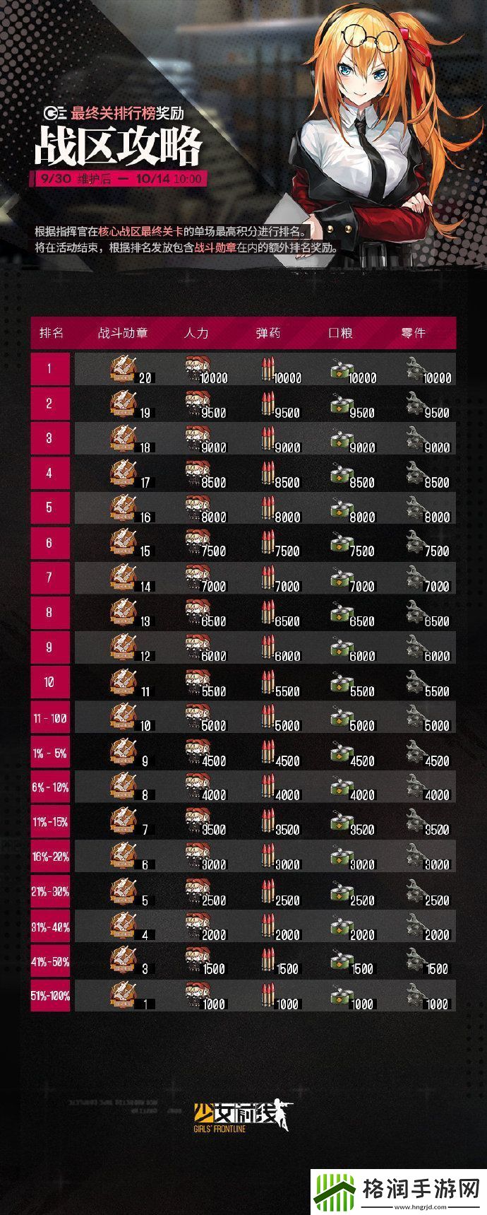 少女前线第7期战区奖励介绍