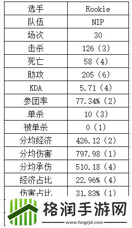 永远可以相信！Rookie多数据名列前茅中单位唯一未被单杀的选手