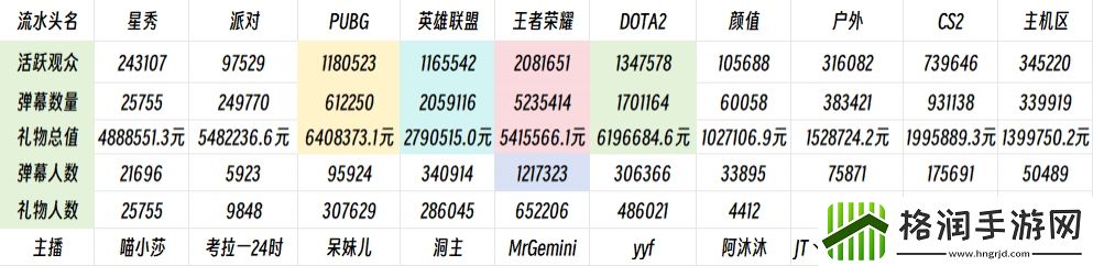 顶流亦有差距LOL头部主播活跃观众、弹幕人数远超星秀区顶流