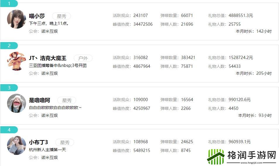 PDD旗下小象互娱单月礼物7494万！11个公会月流水破千万