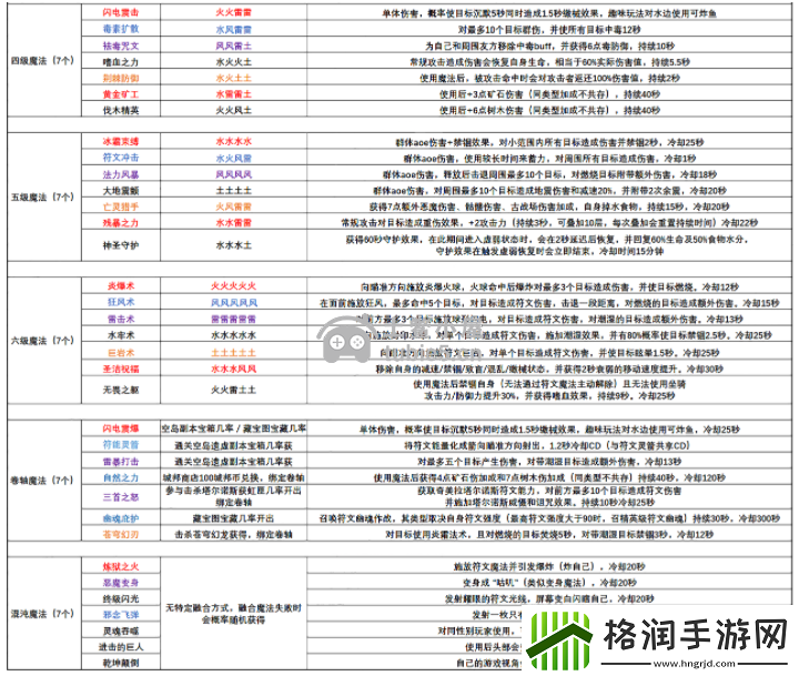 创造与魔法魔法技能大全2022