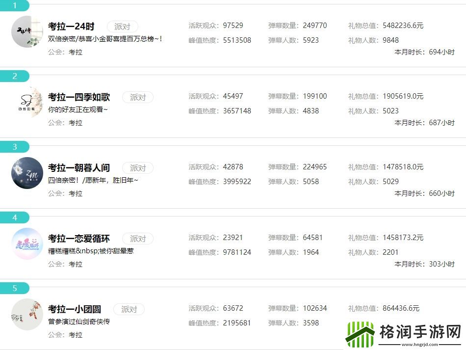 PDD旗下小象互娱单月礼物7494万！11个公会月流水破千万