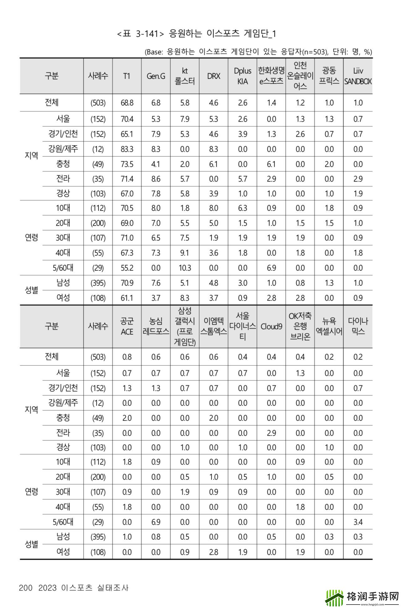 韩国2023年度电竞实态调查