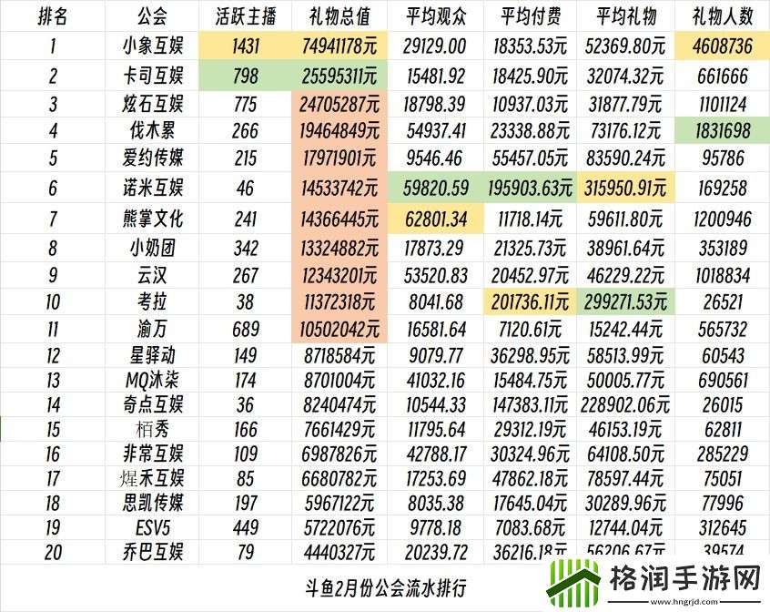 PDD旗下小象互娱单月礼物7494万！11个公会月流水破千万