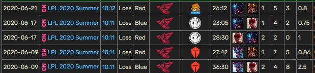 上次登场15！校长杀手Youdang时隔1393天再登LPL生涯仅10局正战绩